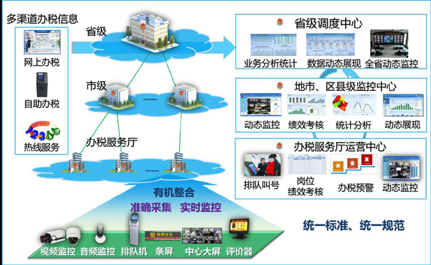 五彩堂办税厅管理整体解决方案