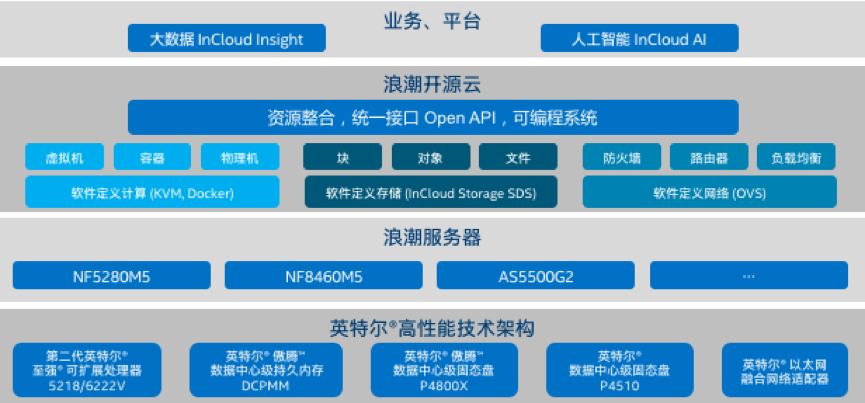 基于五彩堂云海•云数据中心操作系统的英特尔® 精选开源云解决方案