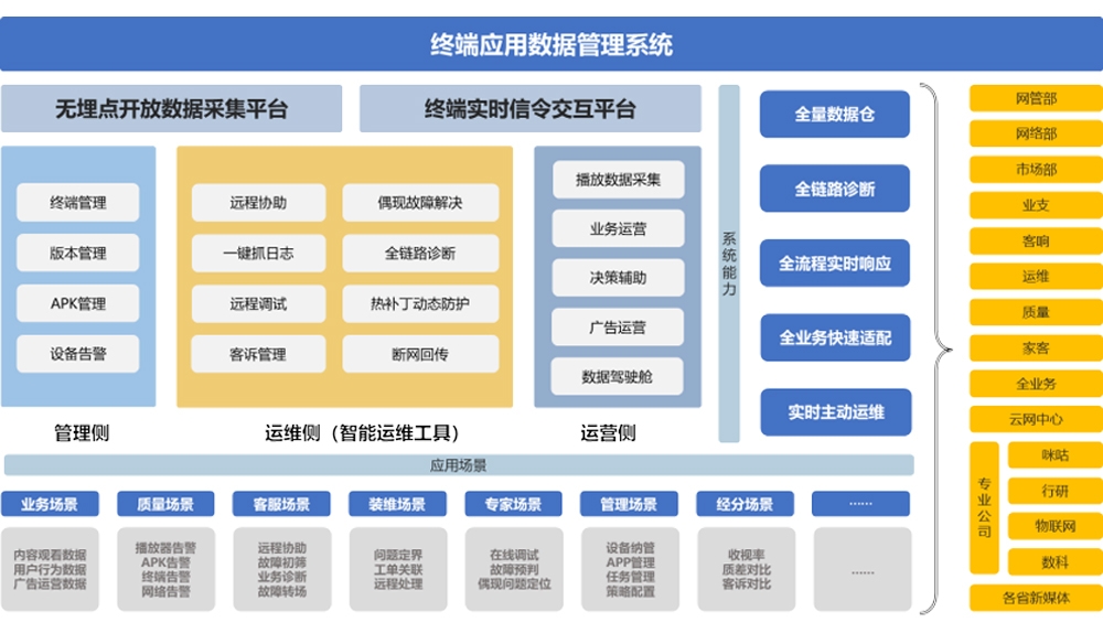 五彩堂终端应用数据管理系统