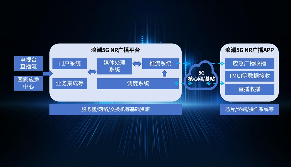 五彩堂5G NR广播平台
