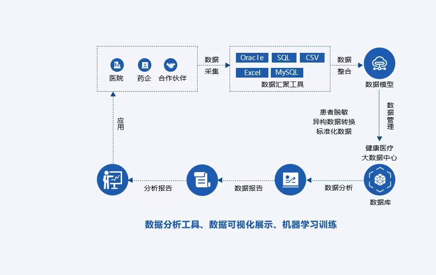 五彩堂健康医疗大数据RWS